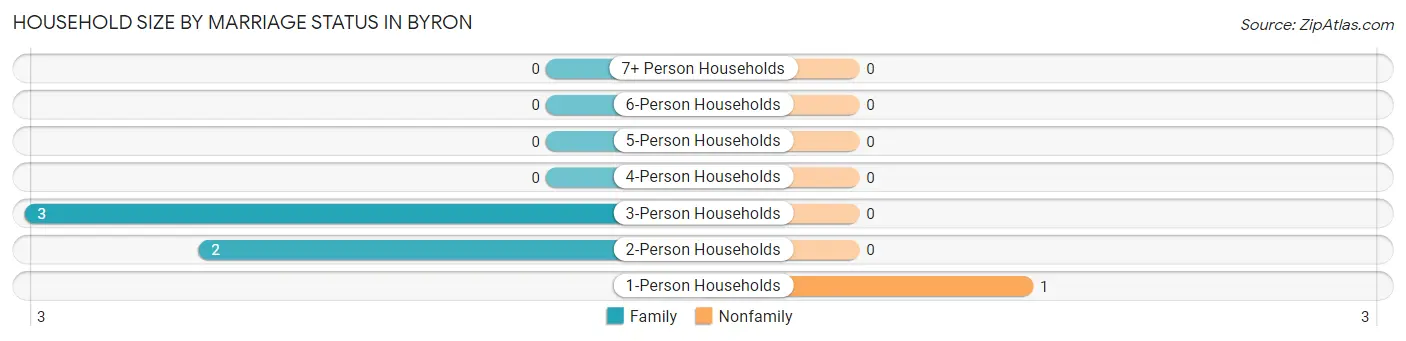 Household Size by Marriage Status in Byron