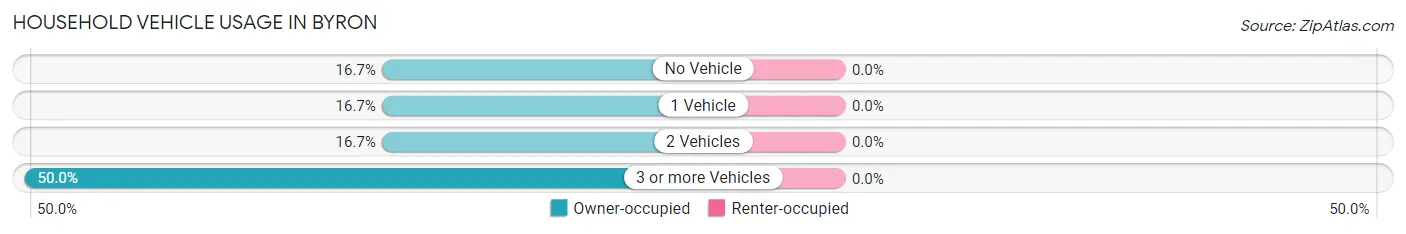Household Vehicle Usage in Byron
