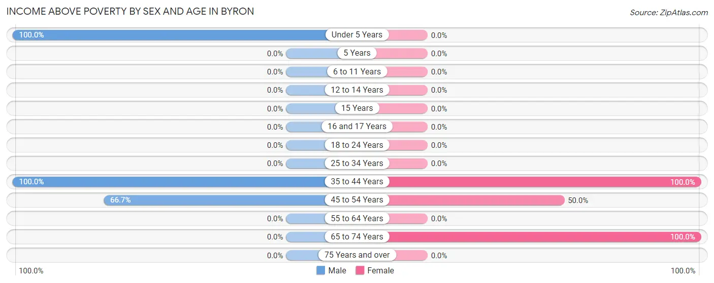 Income Above Poverty by Sex and Age in Byron