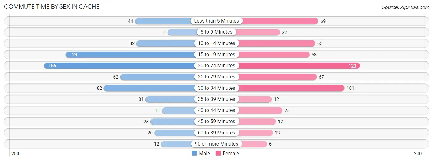 Commute Time by Sex in Cache