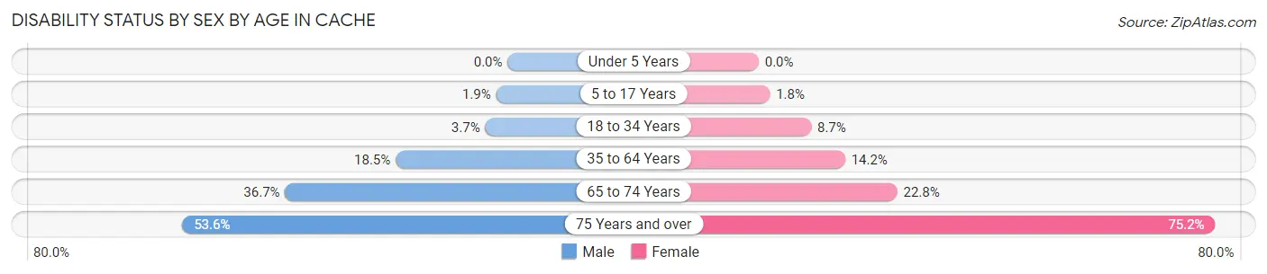 Disability Status by Sex by Age in Cache