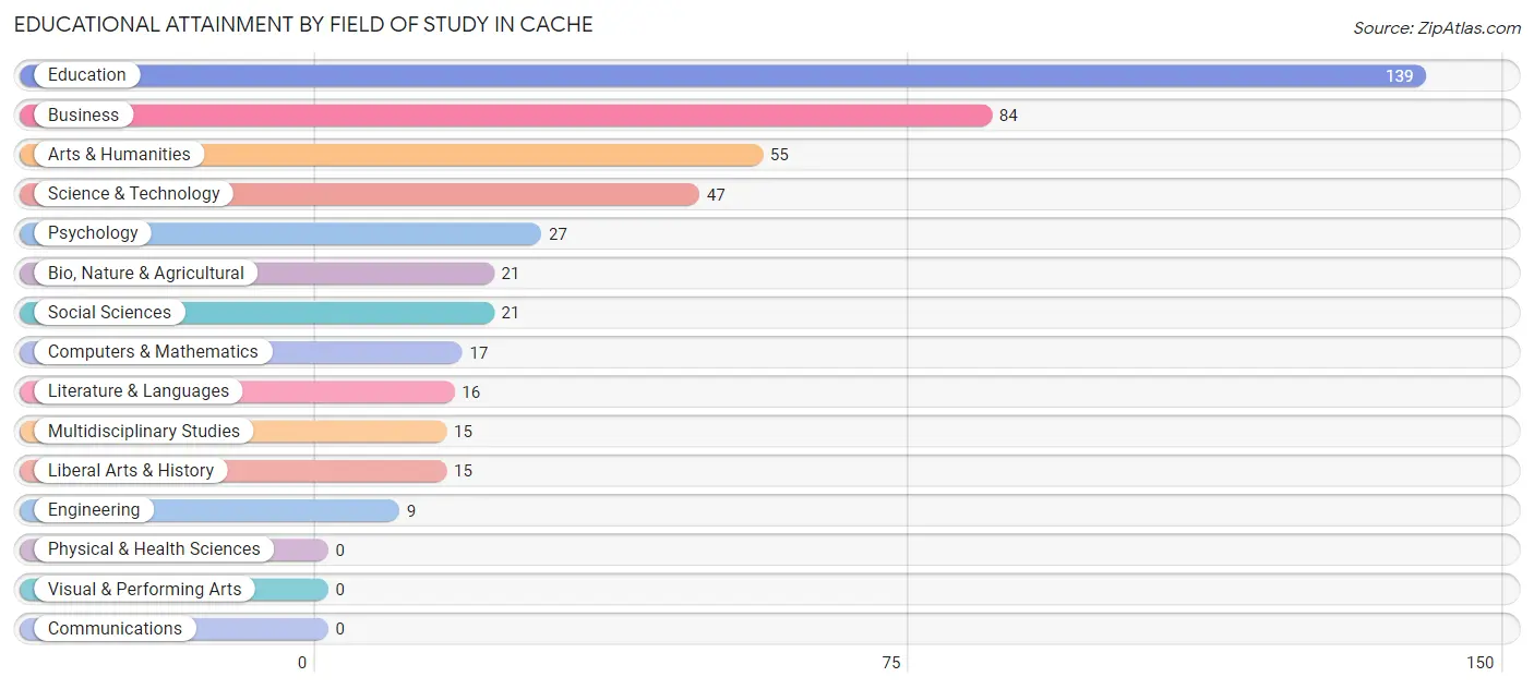 Educational Attainment by Field of Study in Cache