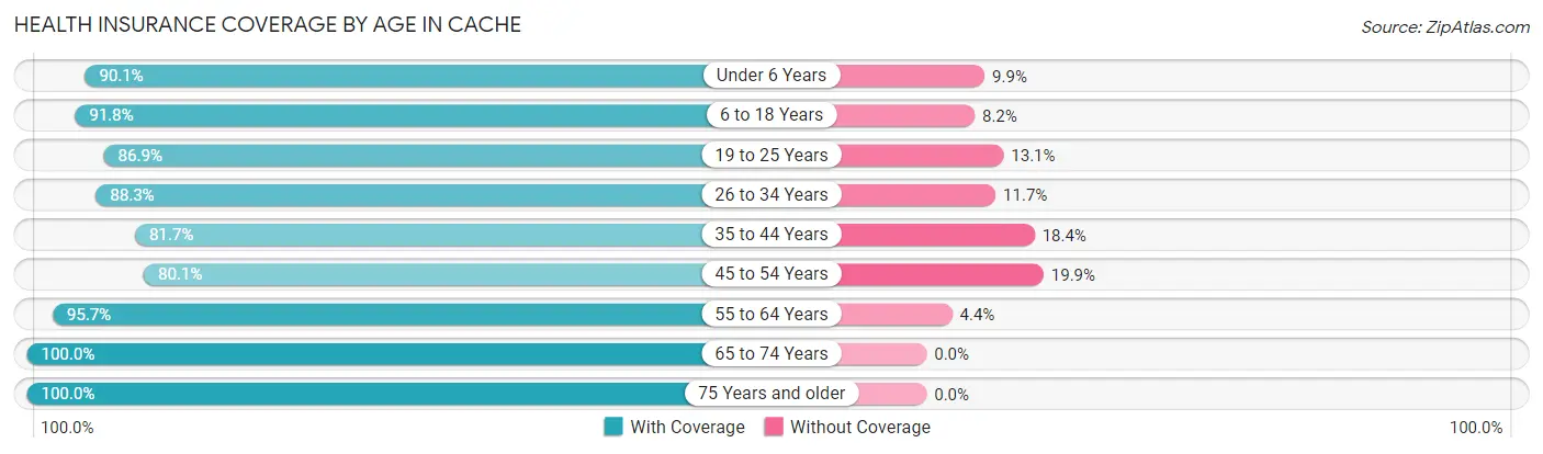 Health Insurance Coverage by Age in Cache