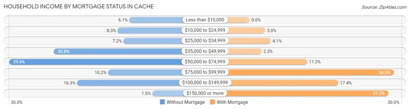 Household Income by Mortgage Status in Cache