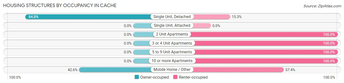Housing Structures by Occupancy in Cache