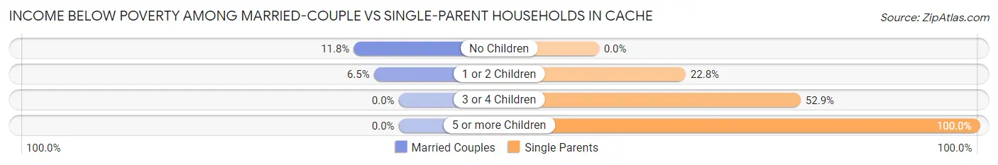 Income Below Poverty Among Married-Couple vs Single-Parent Households in Cache