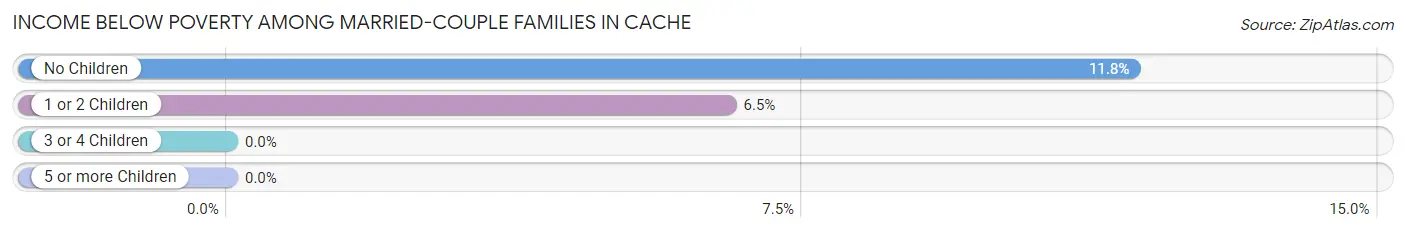 Income Below Poverty Among Married-Couple Families in Cache