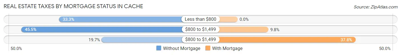 Real Estate Taxes by Mortgage Status in Cache