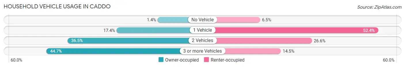 Household Vehicle Usage in Caddo