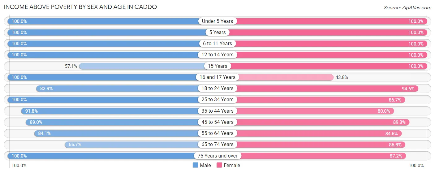Income Above Poverty by Sex and Age in Caddo