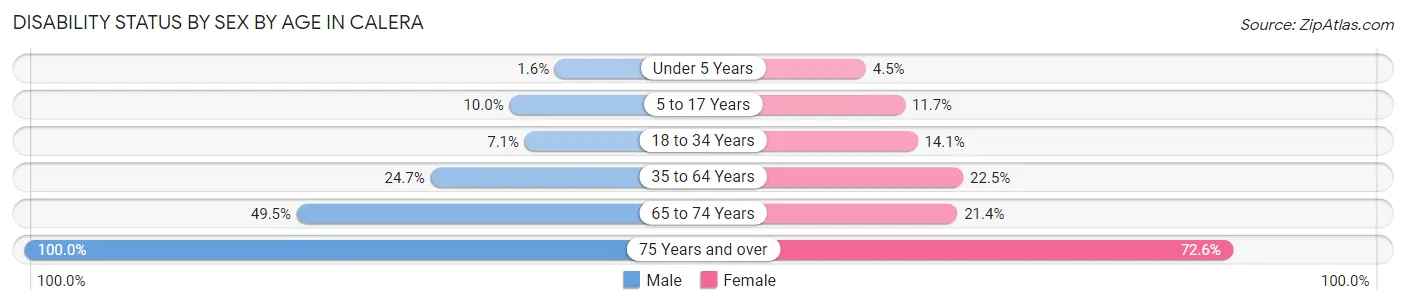Disability Status by Sex by Age in Calera