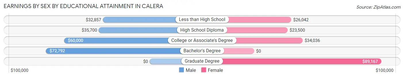 Earnings by Sex by Educational Attainment in Calera