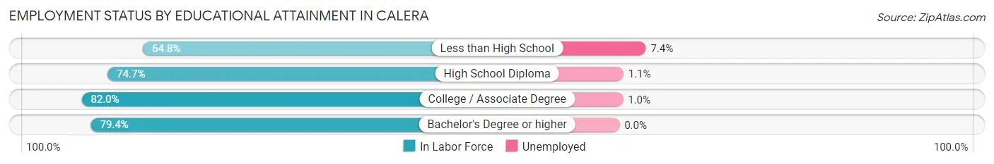 Employment Status by Educational Attainment in Calera