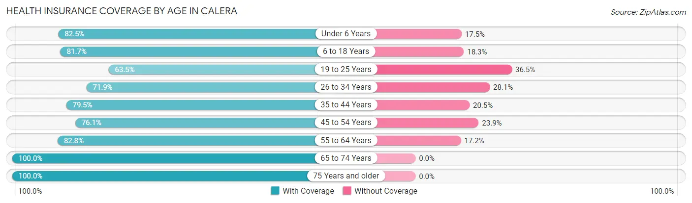 Health Insurance Coverage by Age in Calera