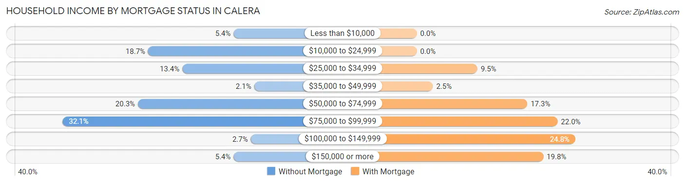 Household Income by Mortgage Status in Calera