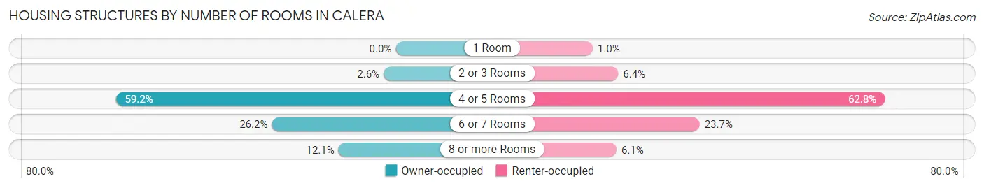 Housing Structures by Number of Rooms in Calera