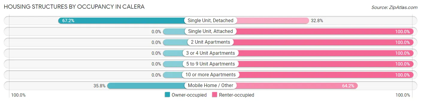 Housing Structures by Occupancy in Calera
