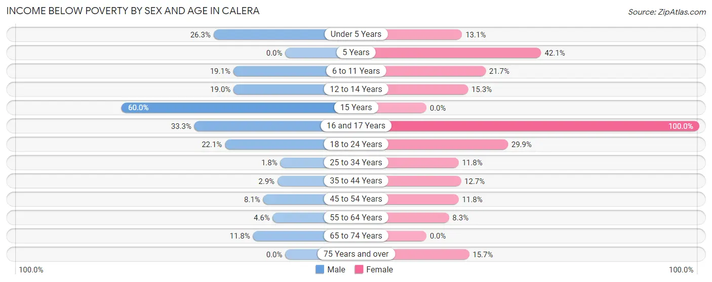 Income Below Poverty by Sex and Age in Calera