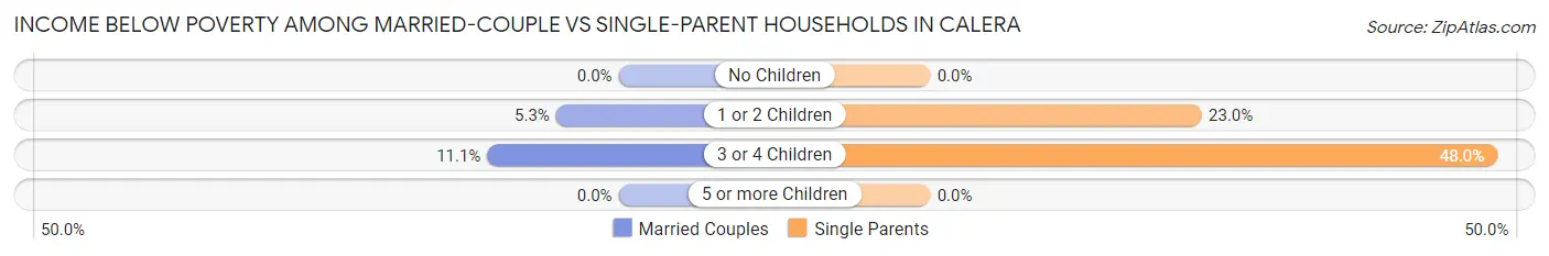 Income Below Poverty Among Married-Couple vs Single-Parent Households in Calera