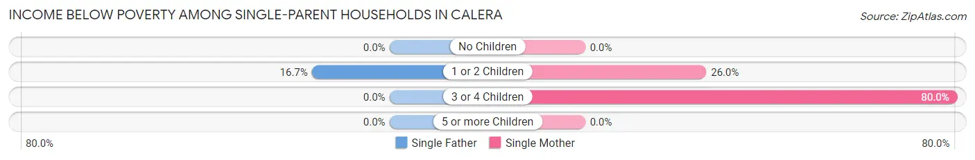 Income Below Poverty Among Single-Parent Households in Calera