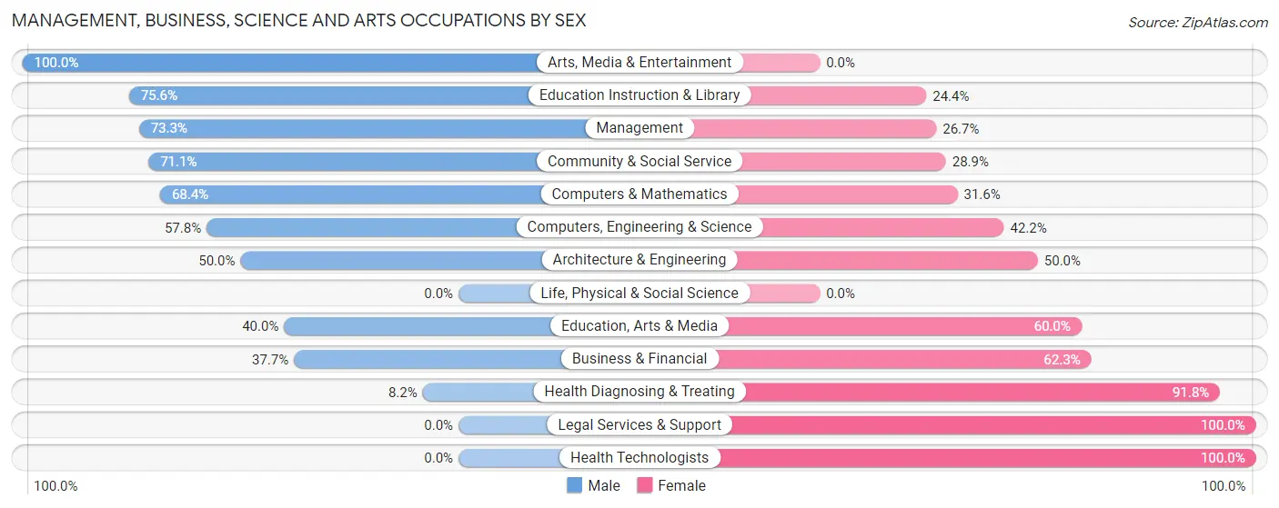 Management, Business, Science and Arts Occupations by Sex in Calera