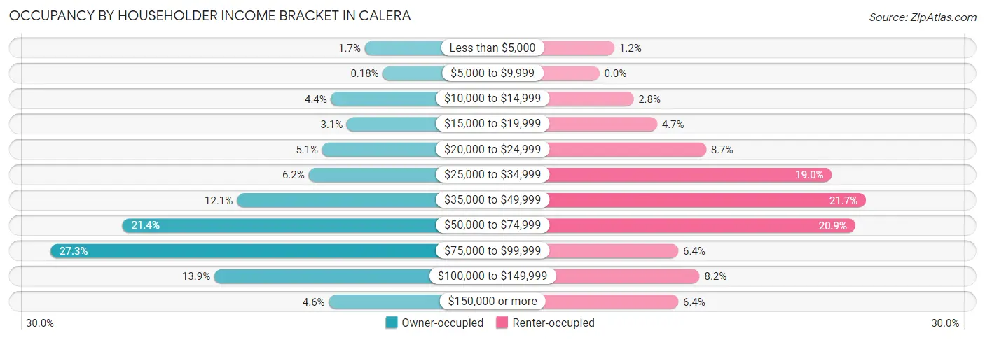 Occupancy by Householder Income Bracket in Calera