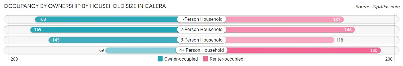 Occupancy by Ownership by Household Size in Calera
