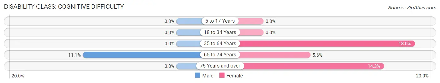 Disability in Calumet: <span>Cognitive Difficulty</span>