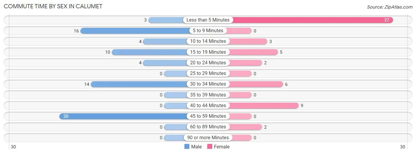 Commute Time by Sex in Calumet