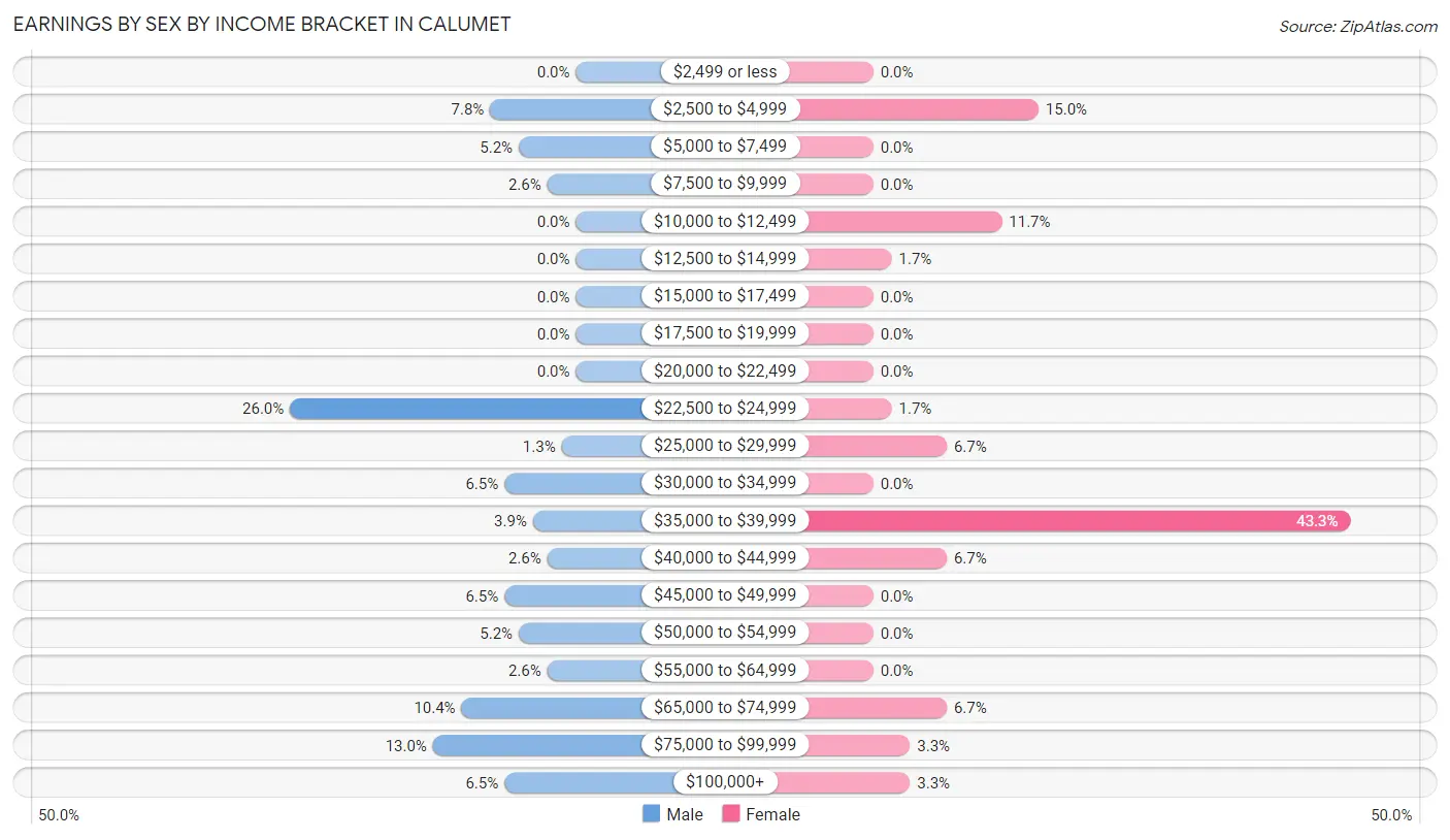 Earnings by Sex by Income Bracket in Calumet