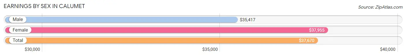 Earnings by Sex in Calumet