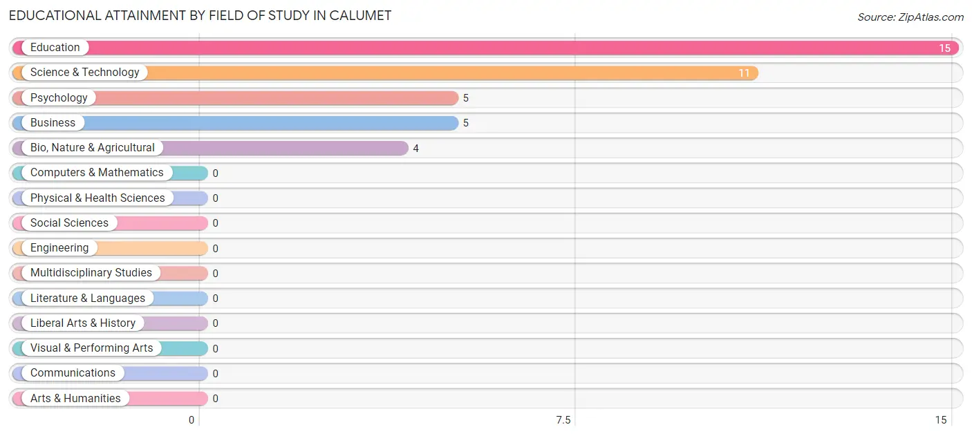 Educational Attainment by Field of Study in Calumet