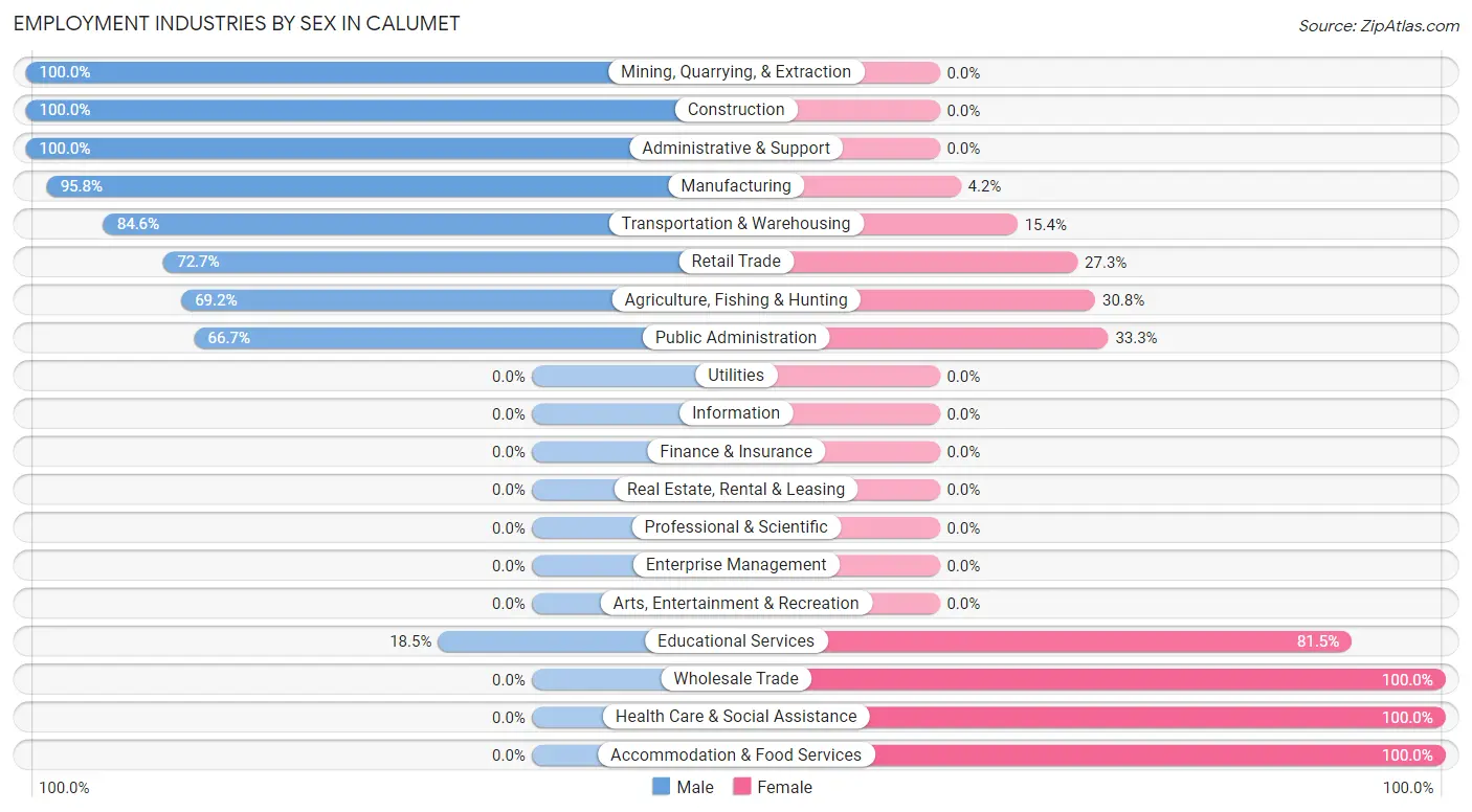 Employment Industries by Sex in Calumet