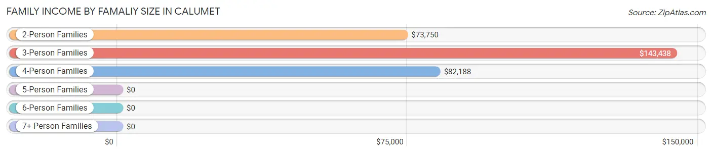 Family Income by Famaliy Size in Calumet