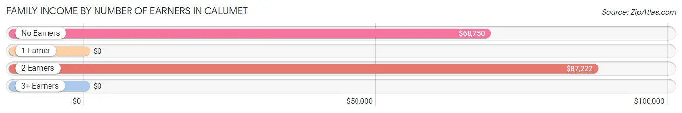 Family Income by Number of Earners in Calumet