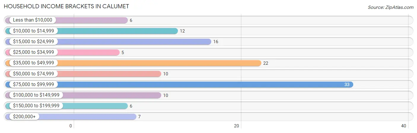 Household Income Brackets in Calumet