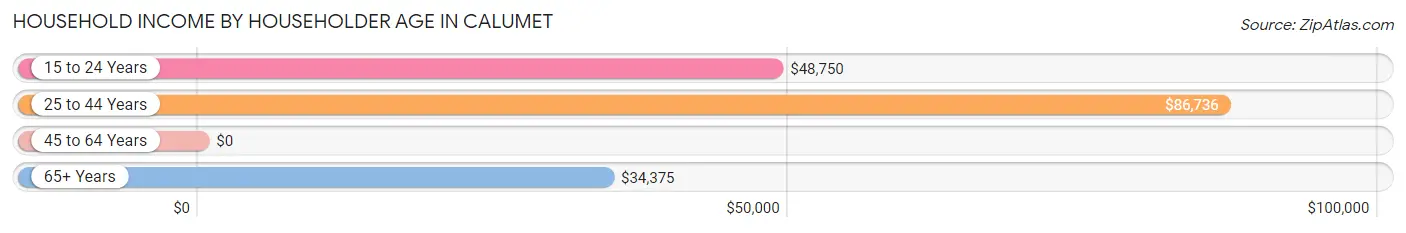 Household Income by Householder Age in Calumet