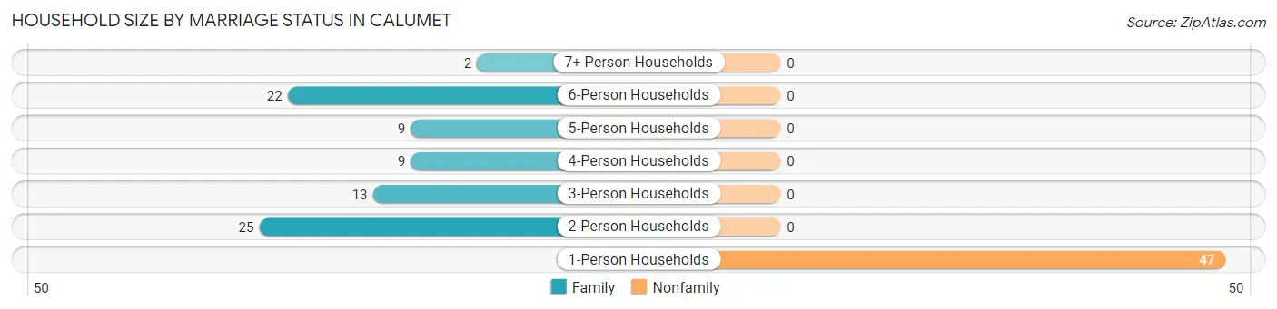 Household Size by Marriage Status in Calumet