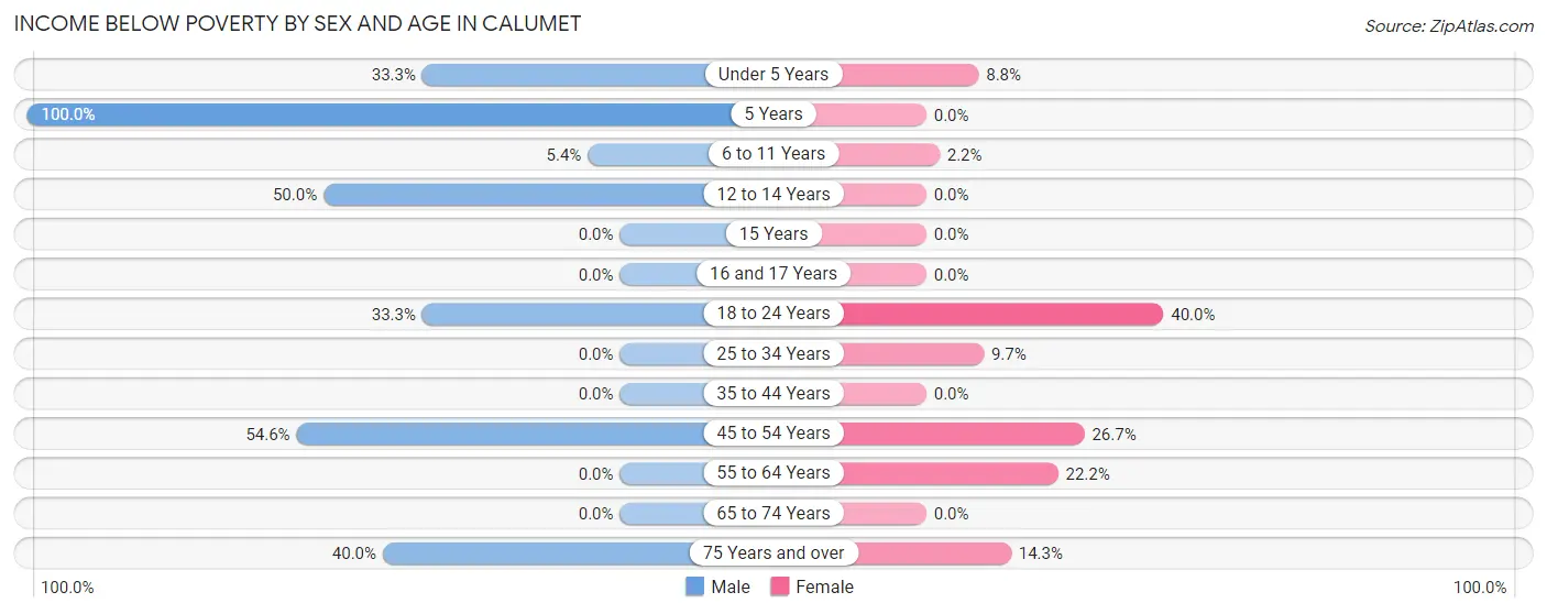 Income Below Poverty by Sex and Age in Calumet