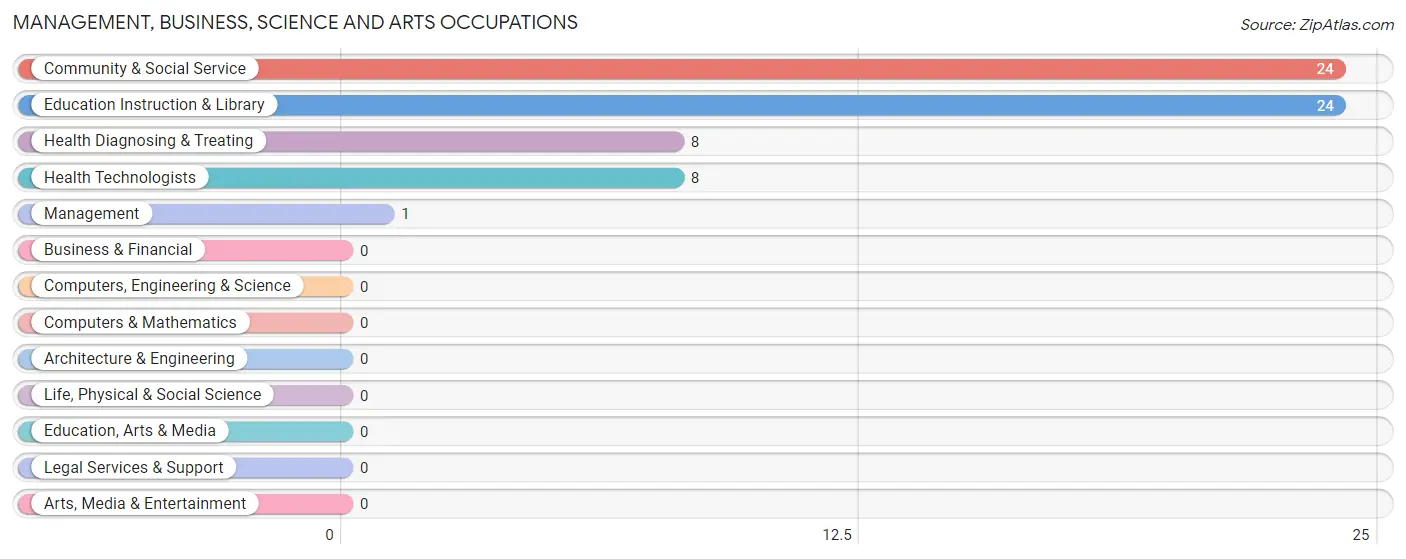 Management, Business, Science and Arts Occupations in Calumet