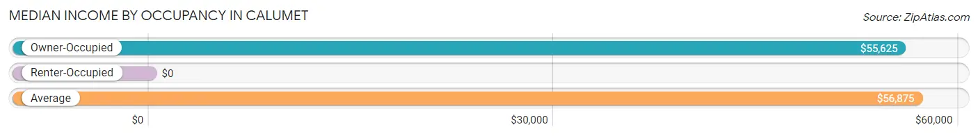 Median Income by Occupancy in Calumet