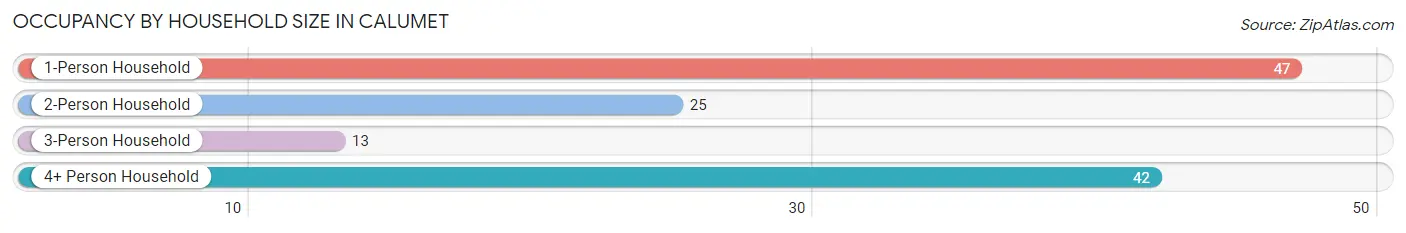 Occupancy by Household Size in Calumet