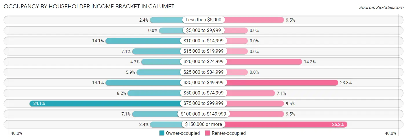 Occupancy by Householder Income Bracket in Calumet