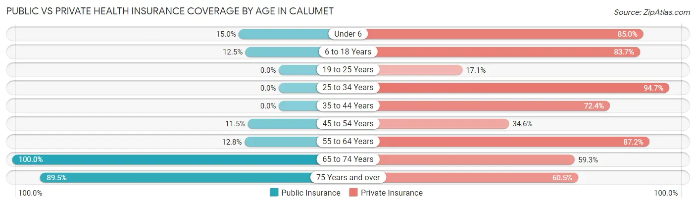 Public vs Private Health Insurance Coverage by Age in Calumet