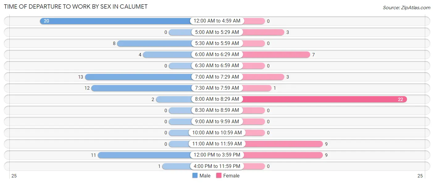 Time of Departure to Work by Sex in Calumet