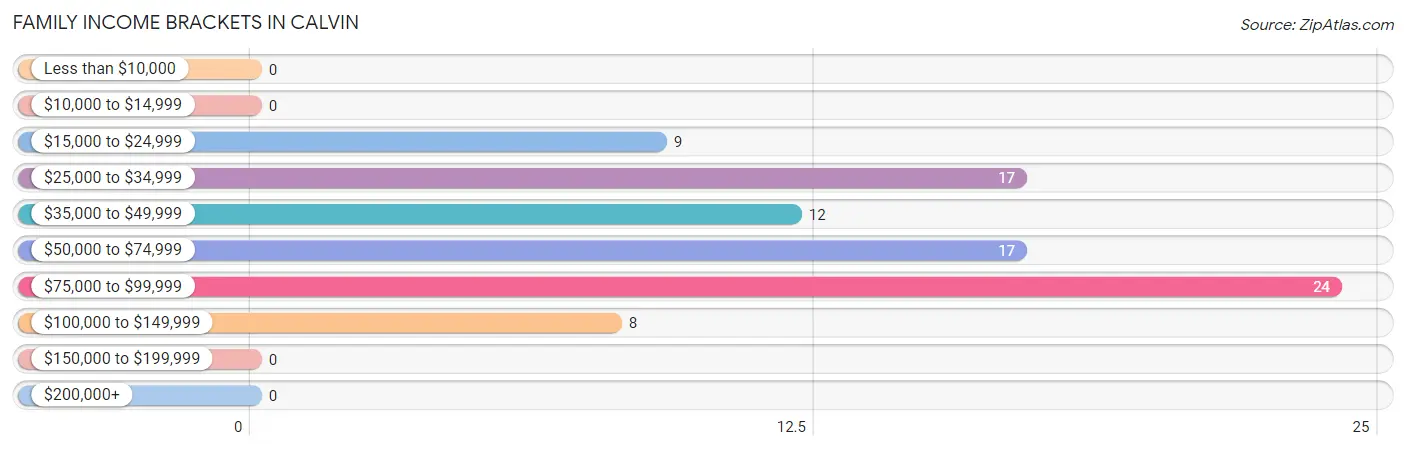 Family Income Brackets in Calvin