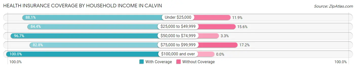 Health Insurance Coverage by Household Income in Calvin
