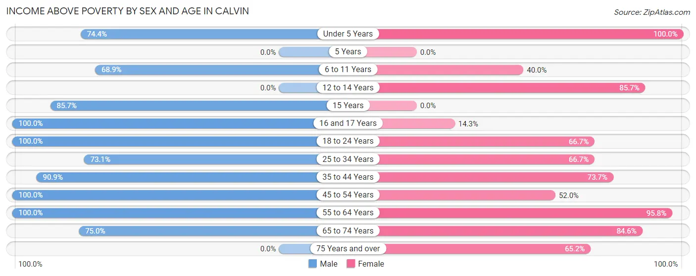 Income Above Poverty by Sex and Age in Calvin