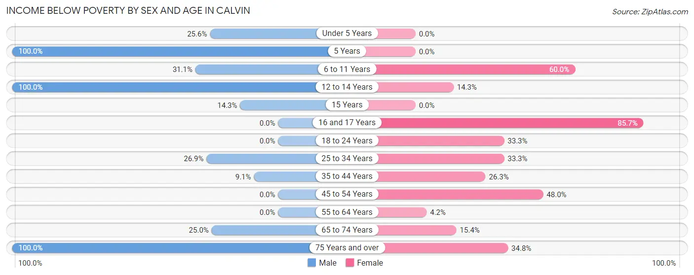 Income Below Poverty by Sex and Age in Calvin