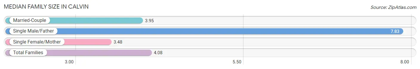 Median Family Size in Calvin